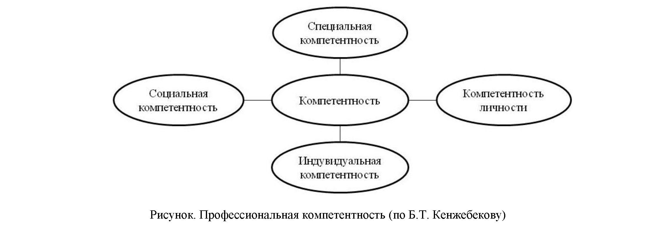 Педагогические основы формирования профессиональной компетентности будущих педагогов