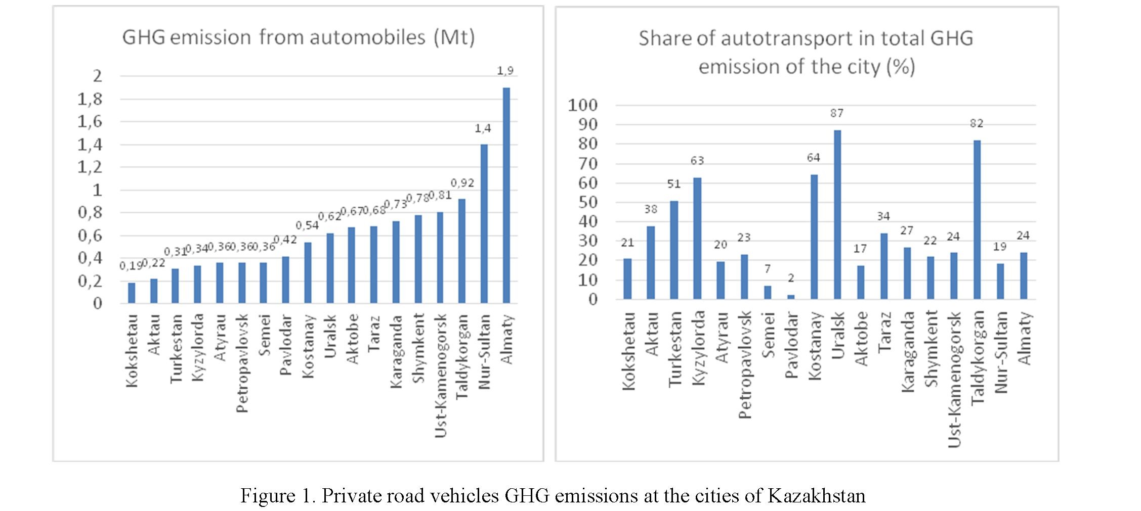 Factors of city private transport decarbonization