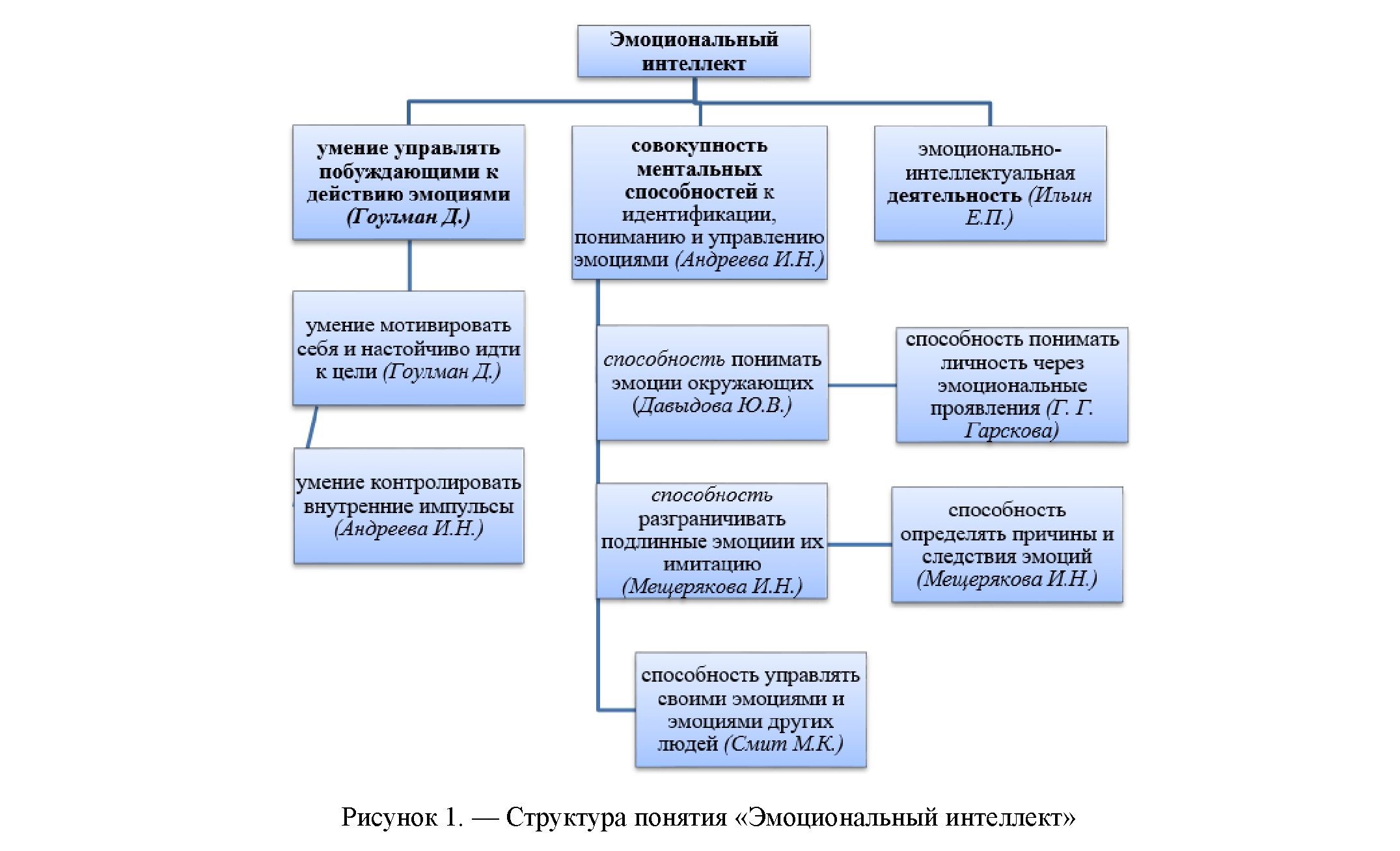 Развитие эмоционального интеллекта как решающий фактор социально-профессиональной адаптации студентов ТиПО