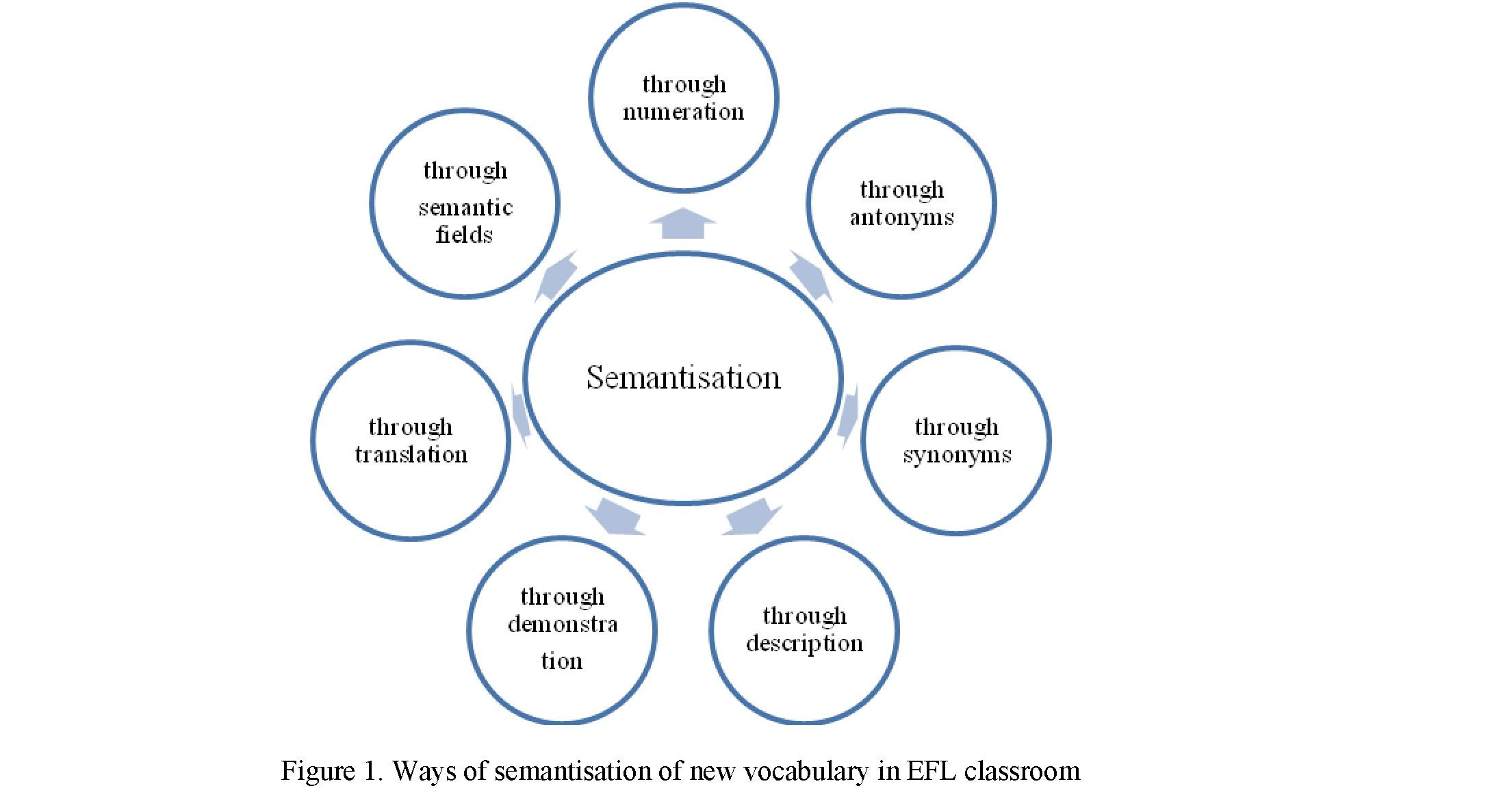Evaluating some ways of semantisation of the vocabulary in teaching English in high schools