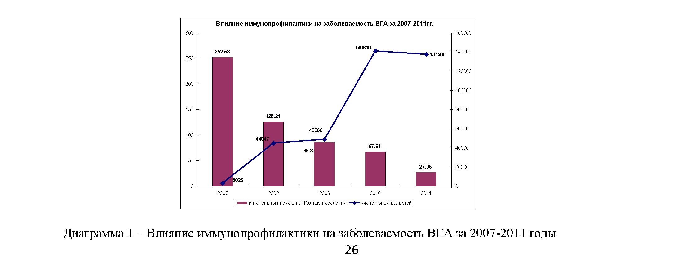Состояние заболеваемости вирусным гепатитом а в южно-Казахстанской области за 2007- 2011 годы