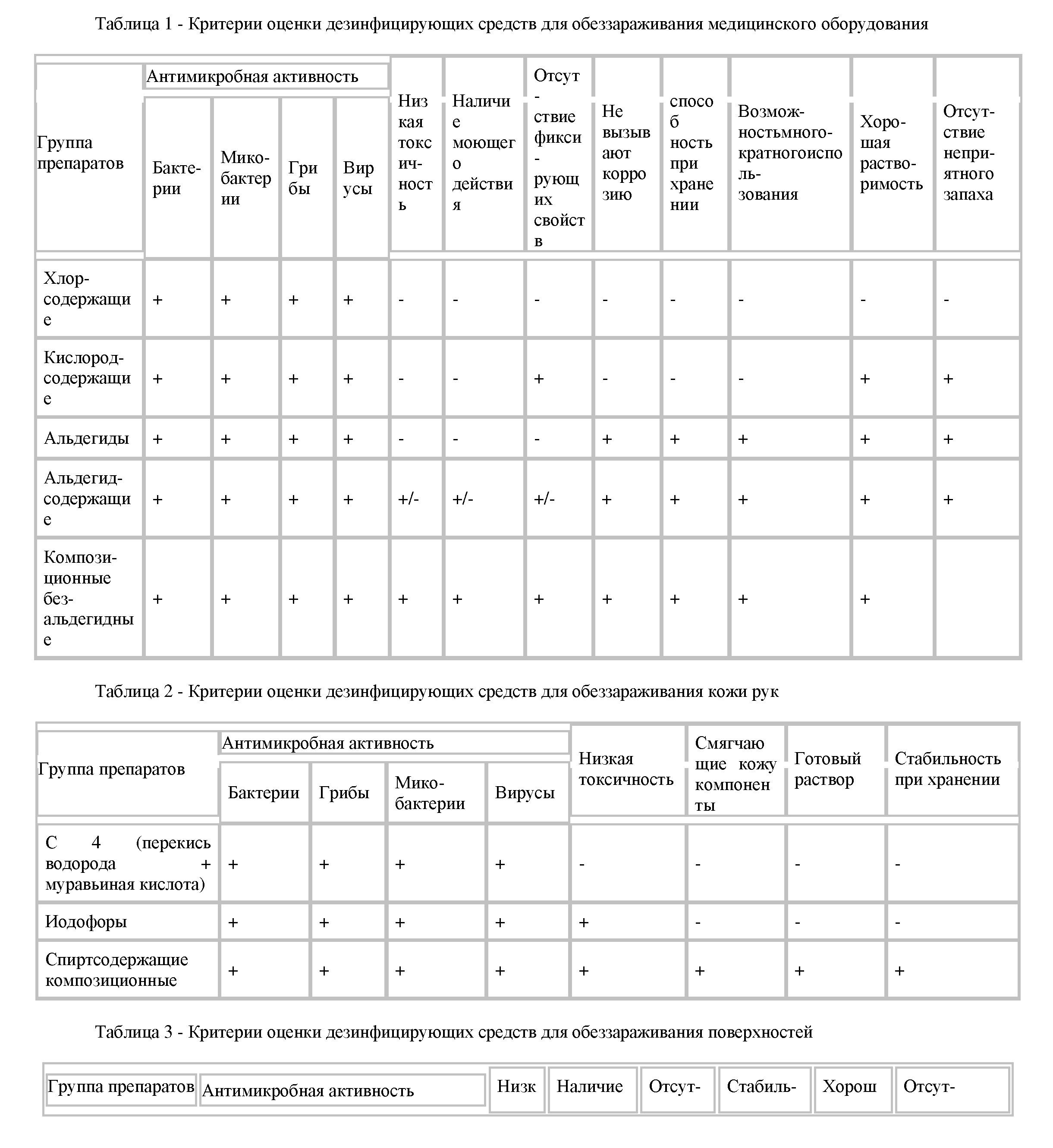 Эффективность применения дезинфекционных препаратов в отделениях гкп на пхв «областная клиническая больница» г.Уральска