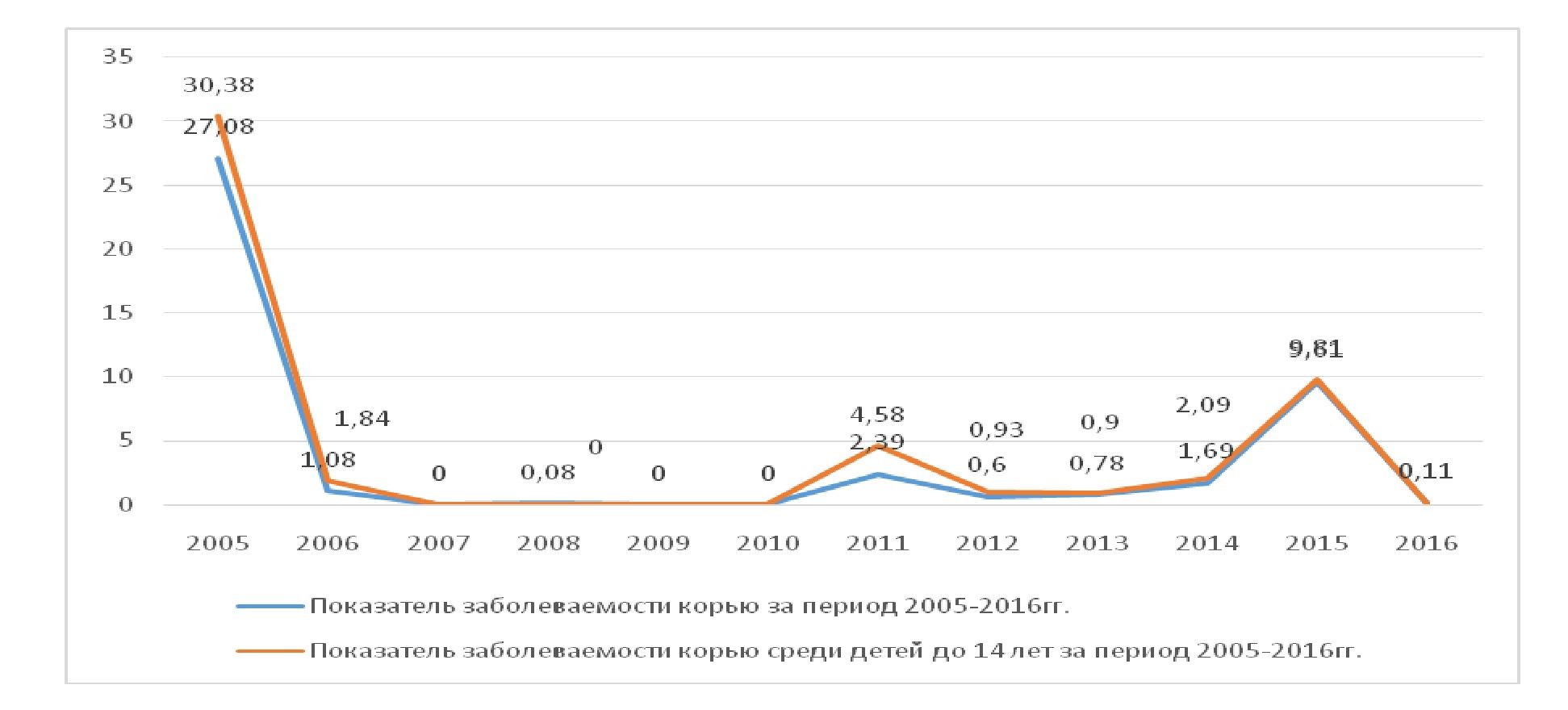 Снижение заболеваемости корью в Южно-Казахстанской области по результатам национальных дней иммунизации за 2015-2016гг.