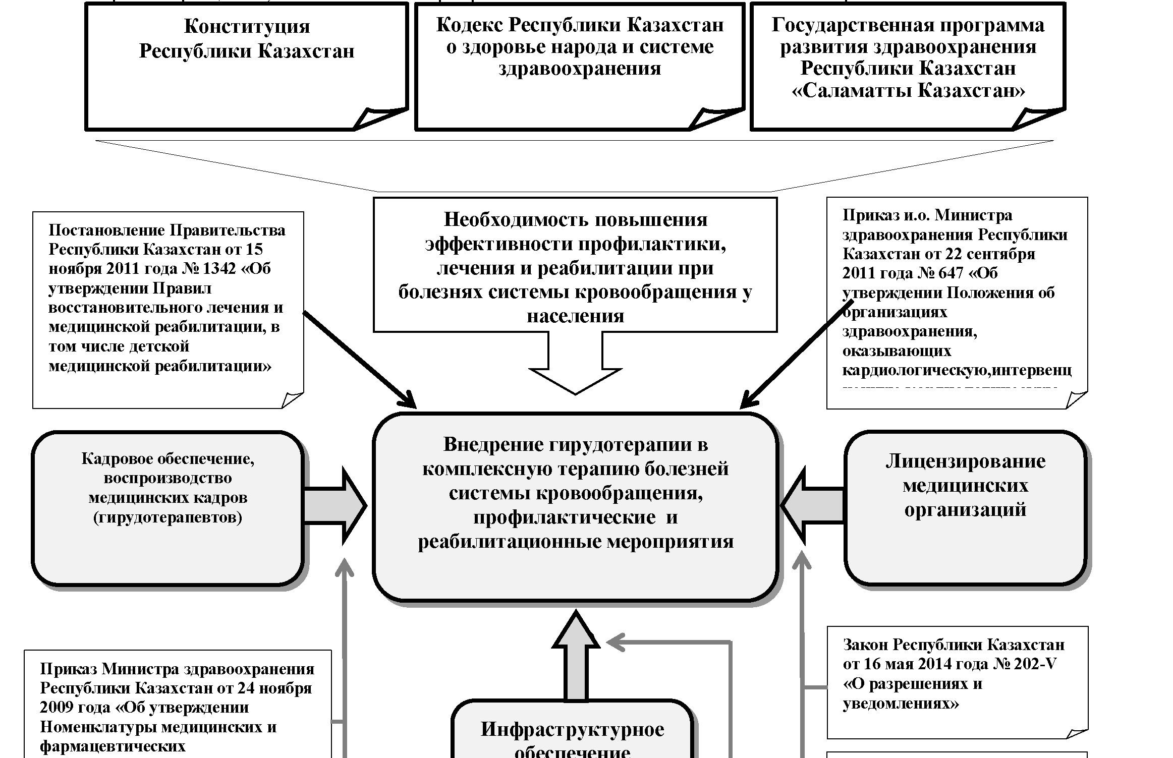 Нормативно-правовое обеспечение гирудотерапии в республике Казахстан