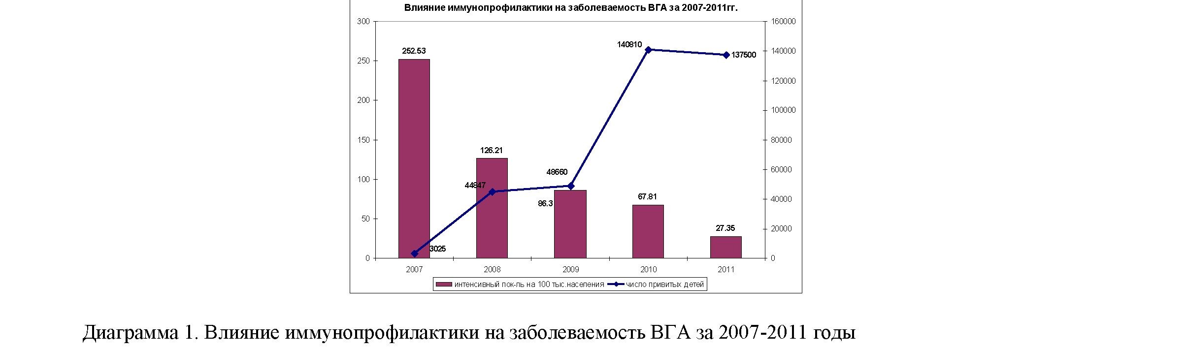 Эпидемиологическая ситуация заболеваемости вирусным гепатитом «А» в южно-Казахстанской области за 2007- 2012 годы