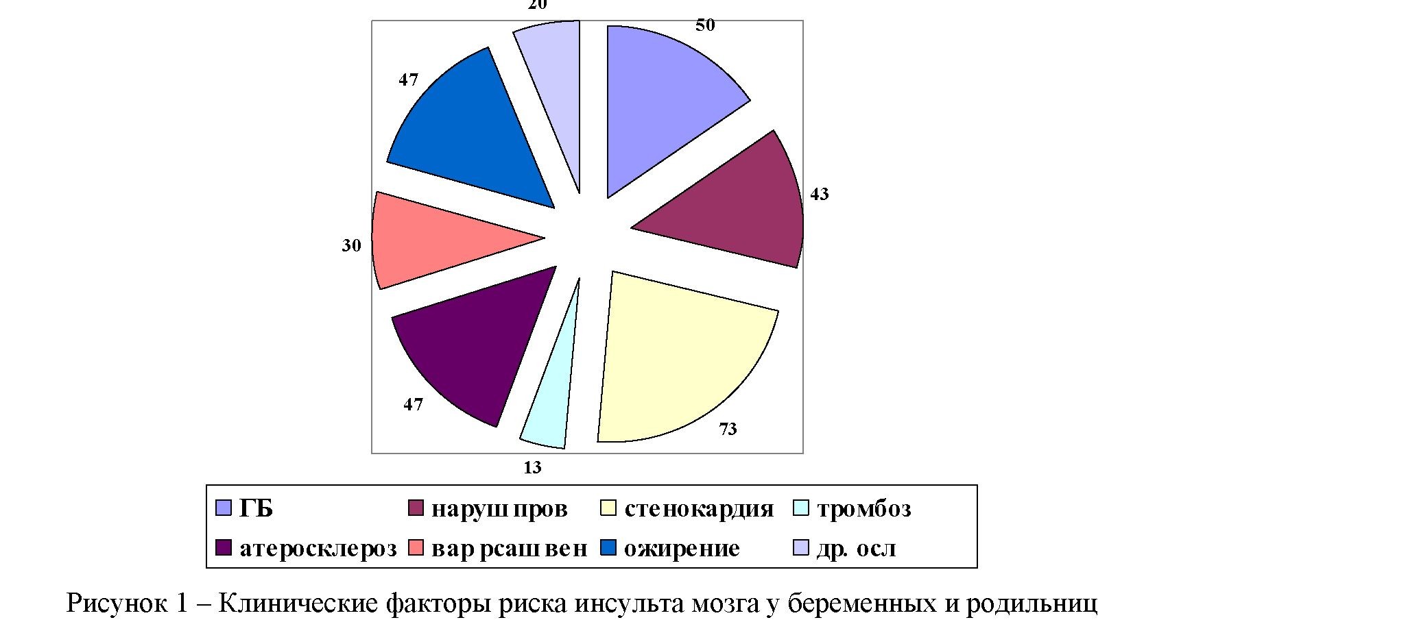 Распространенность факторов риска инсульта мозга у беременных и родильниц южно-казахстанской области