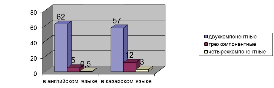 Количественное соотношение полилексемных двухкомпонентных, трехкомпонентных, четырехкомпонентных единиц терминополя «нефть и газ» в английском и казахском языках (%).