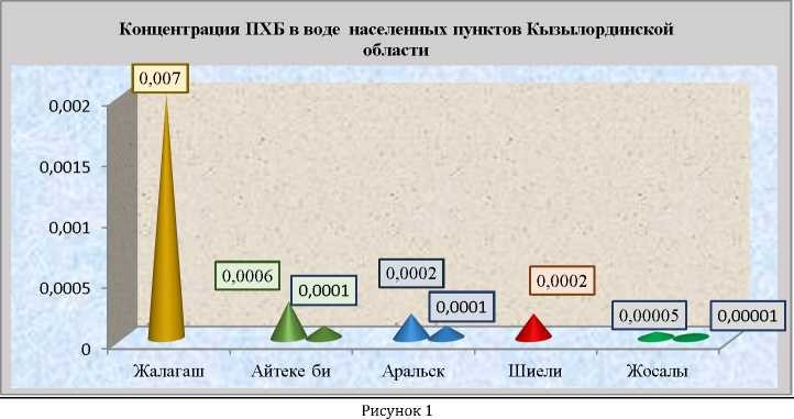 Контроль за содержанием токсичных веществ в водных объектах Кызылординской области