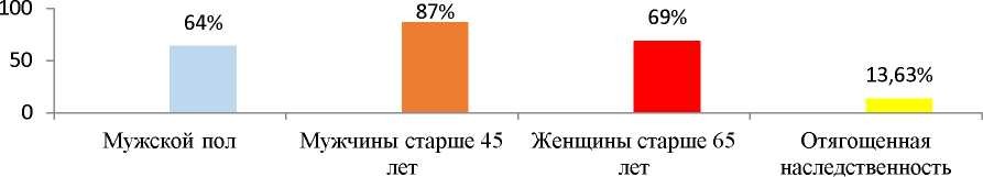 Немодифицируемые ФР ССЗ пациентов (%)