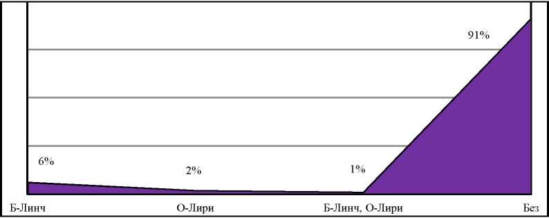 Частота применения гемостатических швов по О-Лири и компрессионных швов по Б-Линча