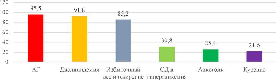 Частота наличия модифицируемых ФР у поступивших пациентов (%)