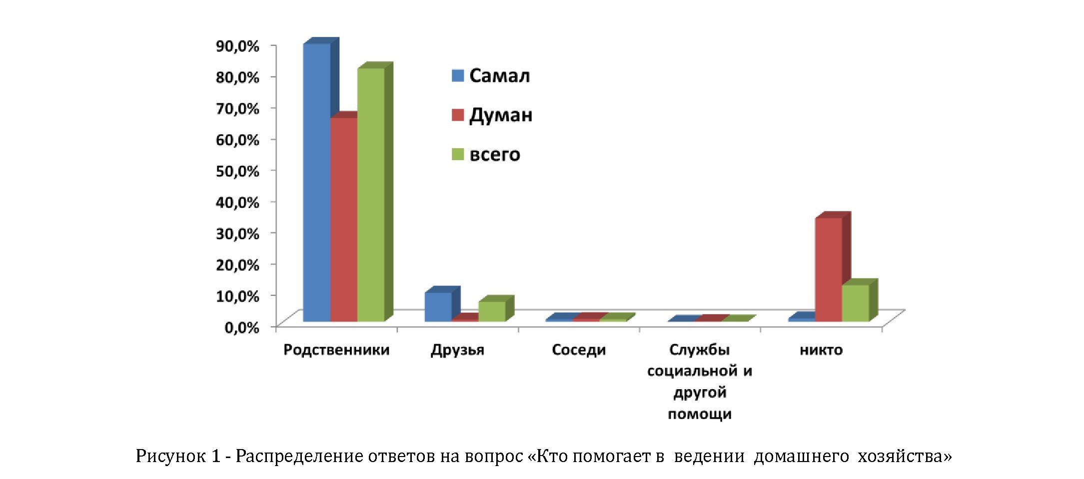 Результаты социологического опроса лиц старше 60 лет, проживающих в Медеуском районе г. Алматы