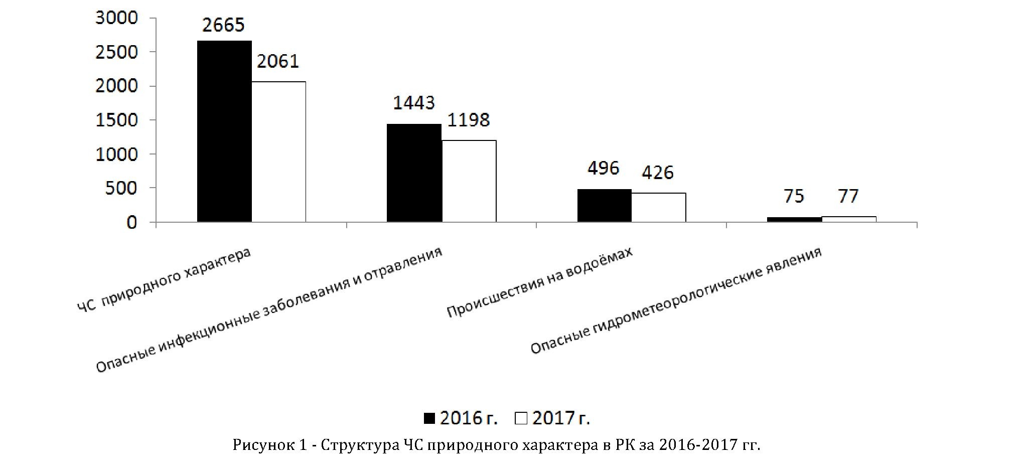 Структура и распространенность смертности населения РК от природных ЧС за 2017 год