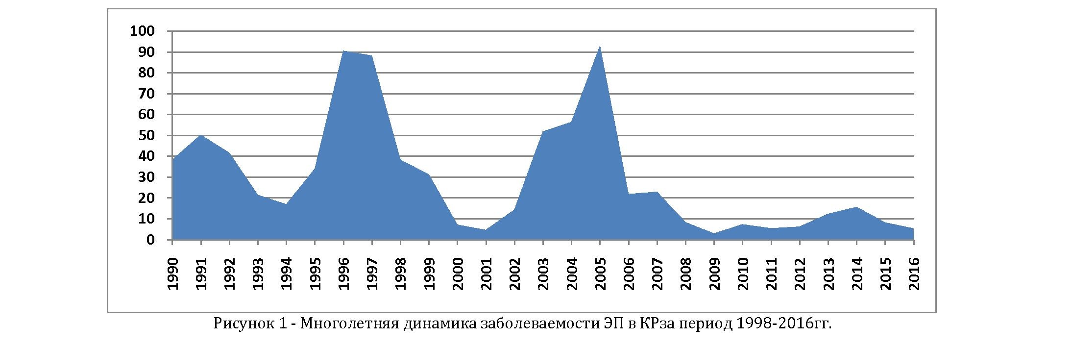 Заболеваемость эпидемическим паротитом в Кыргызской республике до и после внедрения второй дозы иммунизации