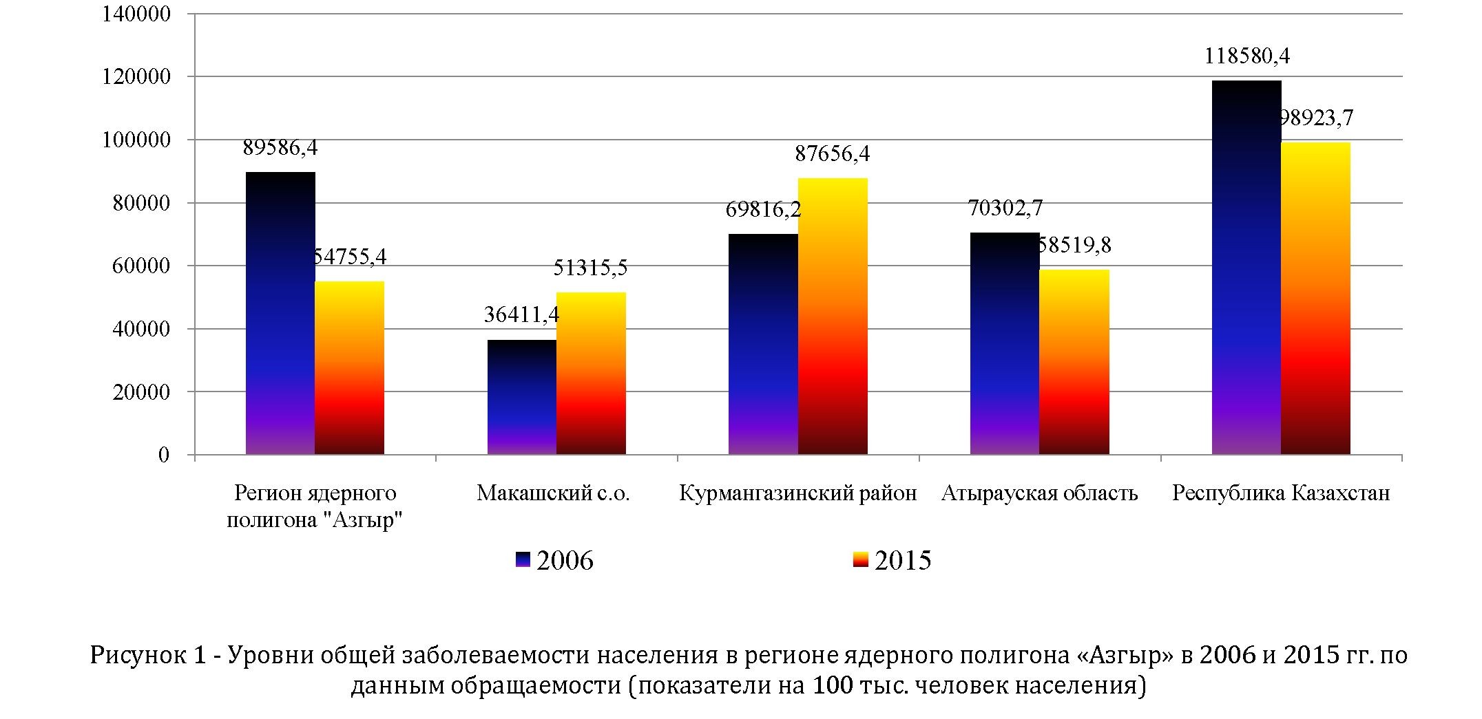 Уровень и структура общей заболеваемости населения региона ядерного полигона «Азгыр»