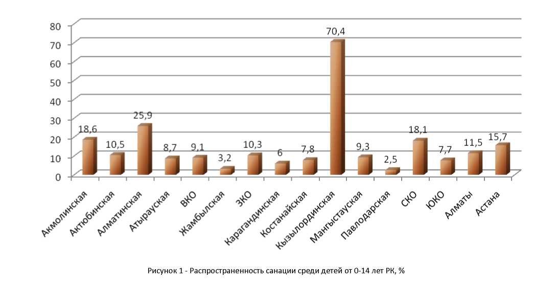 О санации полости рта населения Республики Казахстан