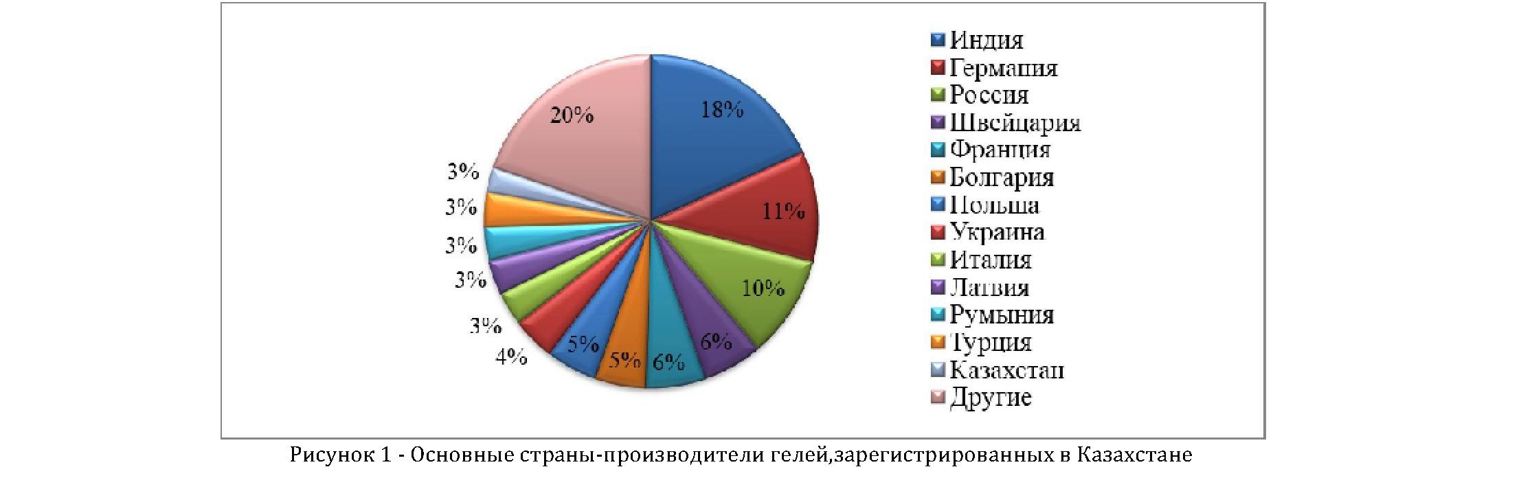 Маркетинговые исследования ассортимента ранозаживляющих гелей на фармацевтическом рынке республики Казахстан