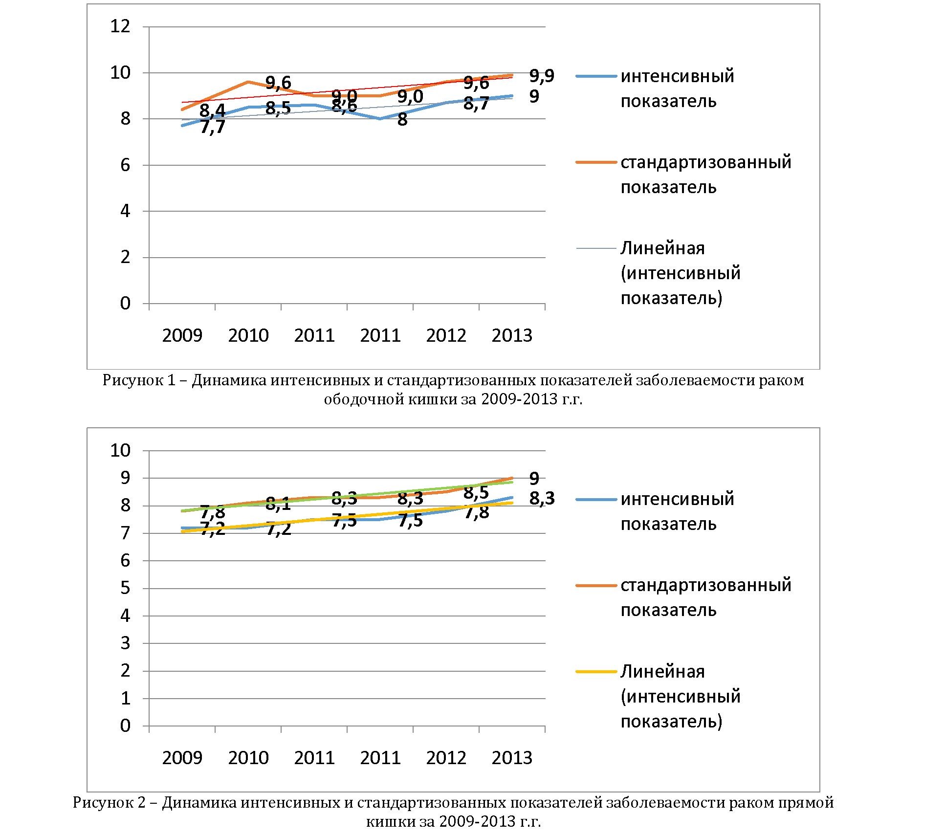 Анализ заболеваемости колоректальным раком в республике Казахстан в 2009-2013 гг