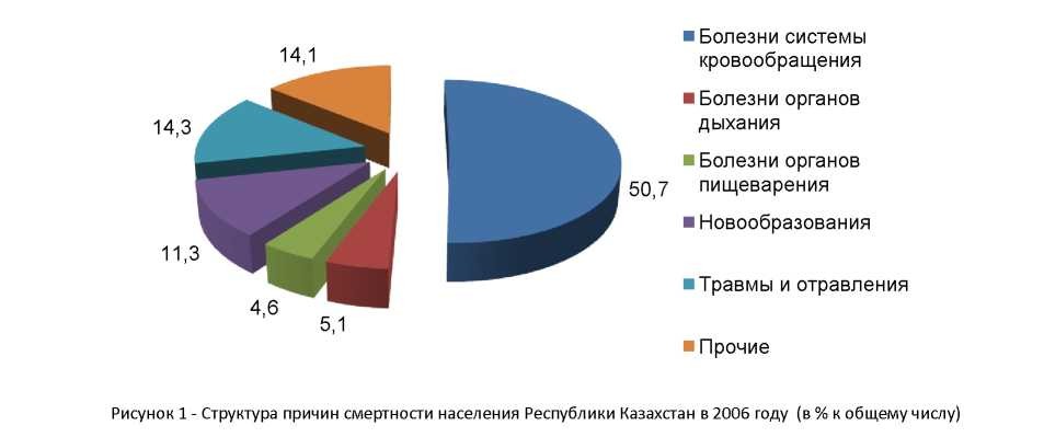 Тенденции изменения структуры смертности населения в Жылыойском районе Атырауской области