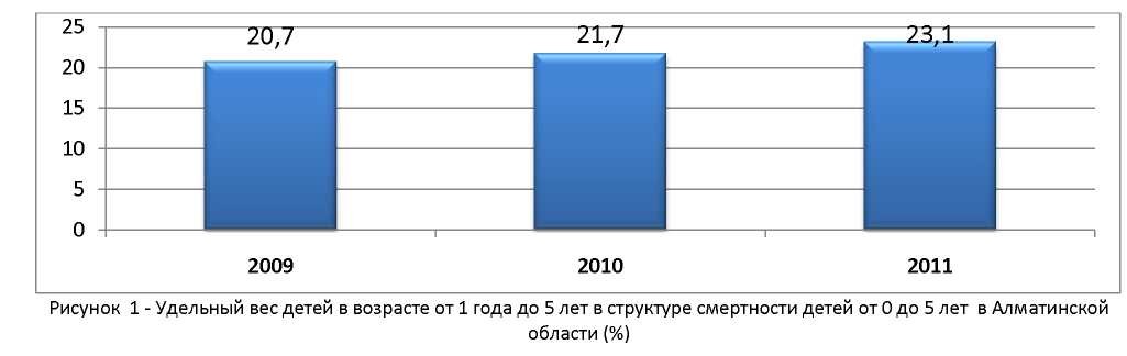 Структура причин смертности детей в возрасте от года до 5 лет в Алматинской области за 2009-2011 годы