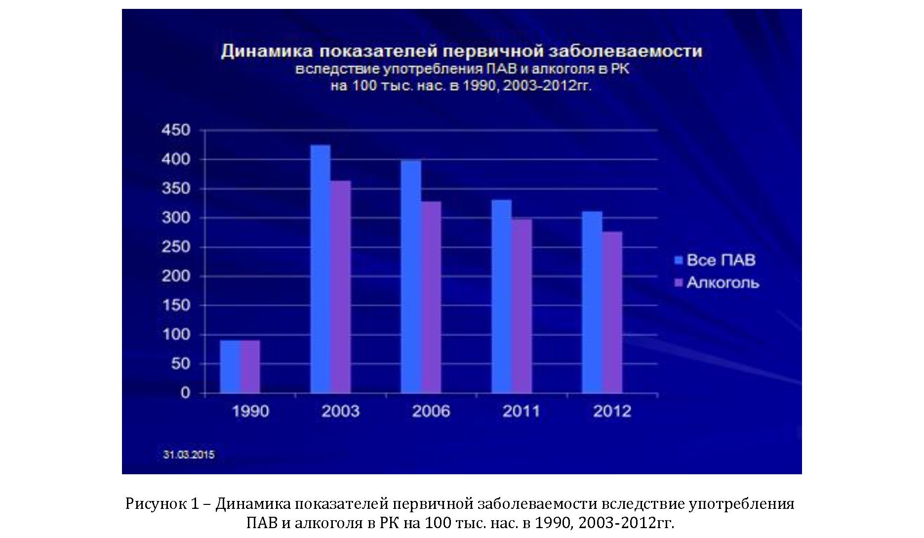 Распространённость алкоголизма в Казахстане (обзор и интерпретация статистических данных)