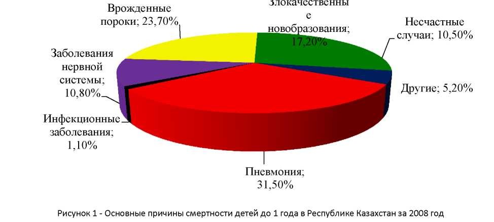 Результаты вакцинации детей против пневмококковой инфекции в отдельных регионах Республики Казахстан