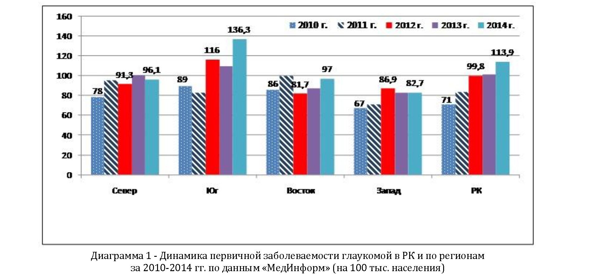 Результаты скрининга глаукомы в Казахстане за 2011-2014 годы и направления его совершенствования