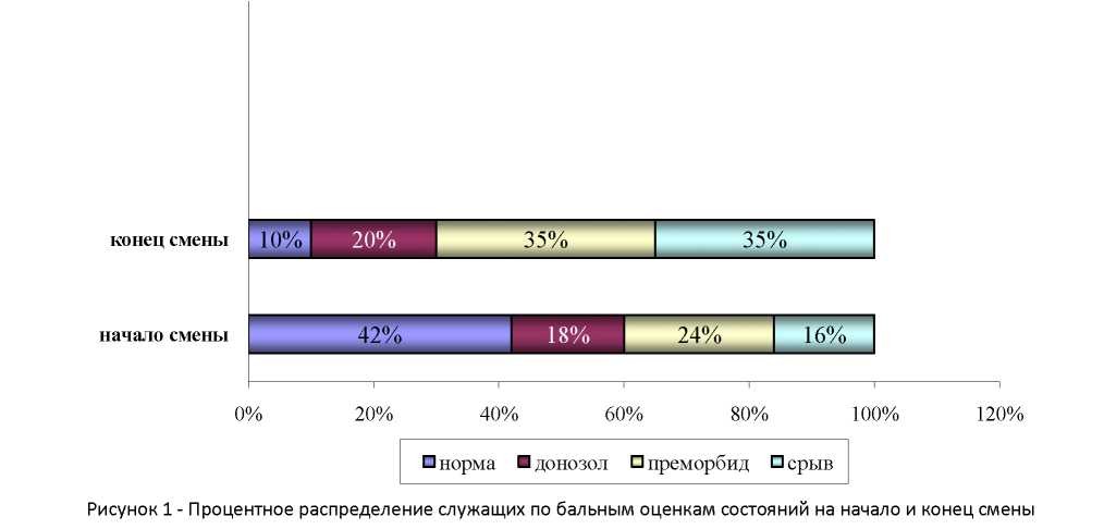Оценка состояния регуляторных систем служащих «Казахстан-темир-жолы»