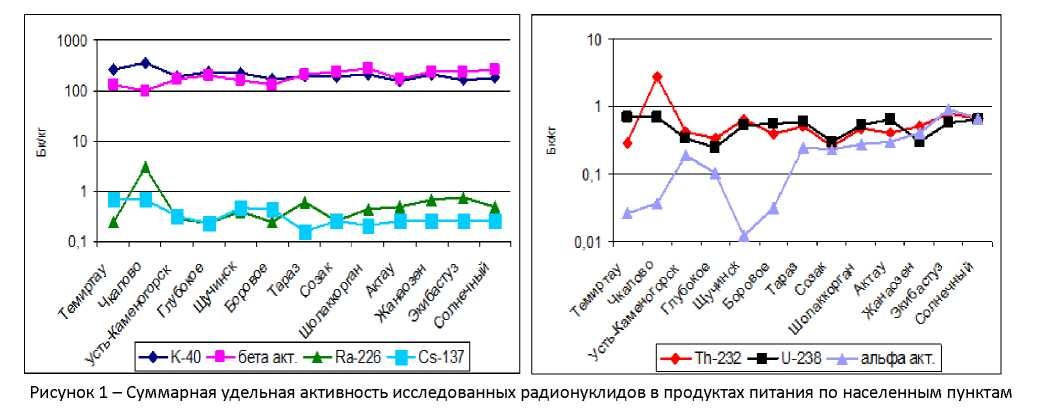 Содержание радионуклидов в питьевой воде и продуктах питания промышленных регионов Казахстана
