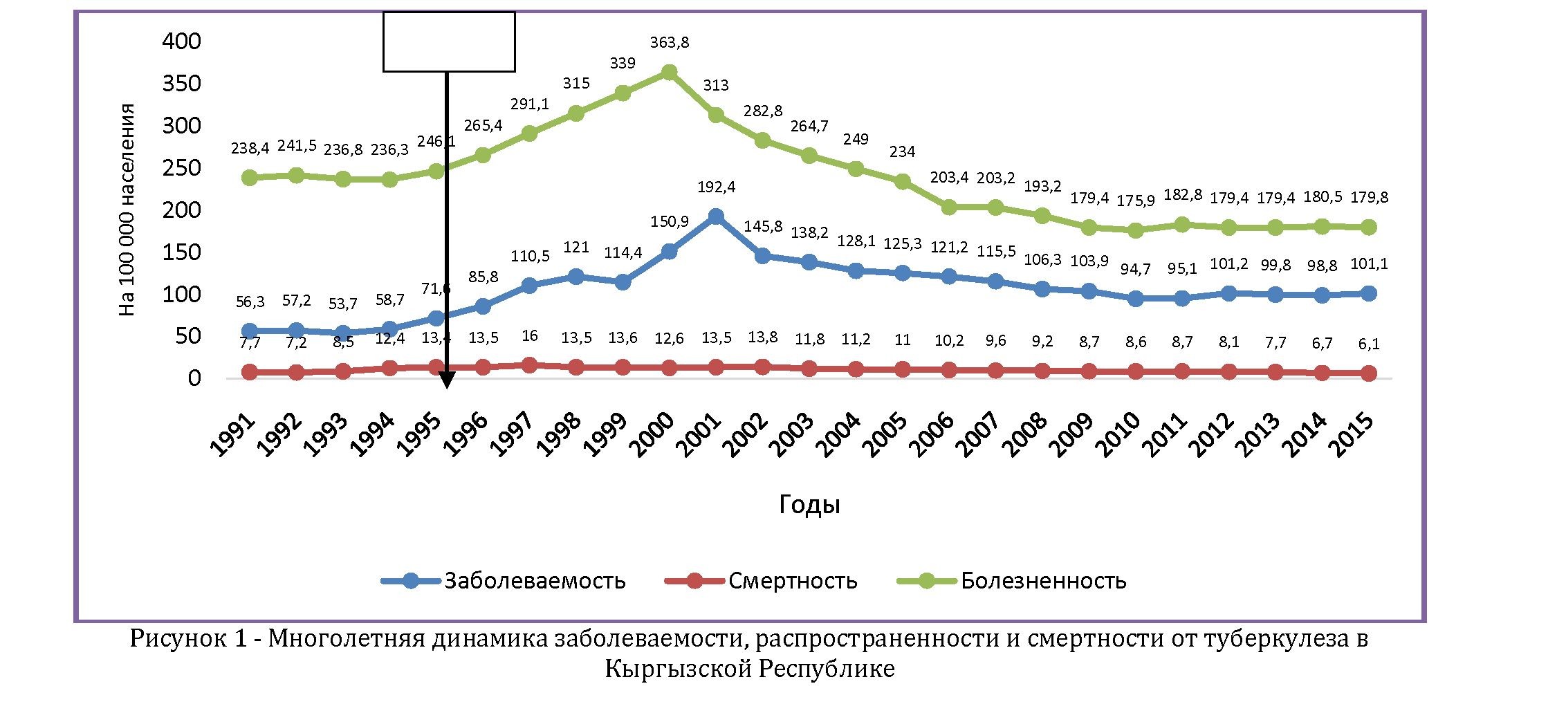Эпидемиологические аспекты туберкулеза в Кыргызской республике (2011-2015 гг)