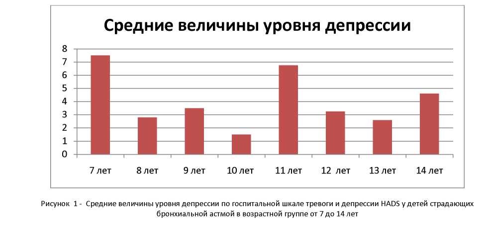 Уровень тревоги и депрессии у детей с бронхиальной астмой в г. Алматы