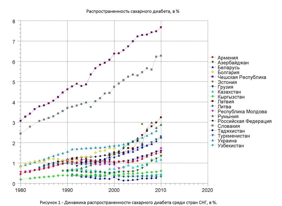 Уровень и структура сахарного диабета в  Казахстане и зарубежных странах