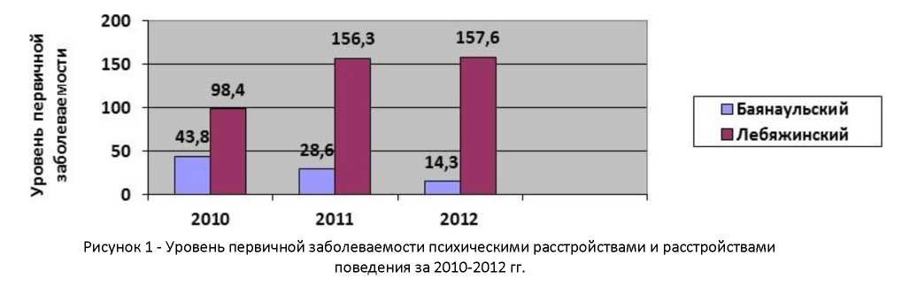 Особенности состояния здоровья населения, проживающего в близи топливно-энергетического комплекса республики Казахстан