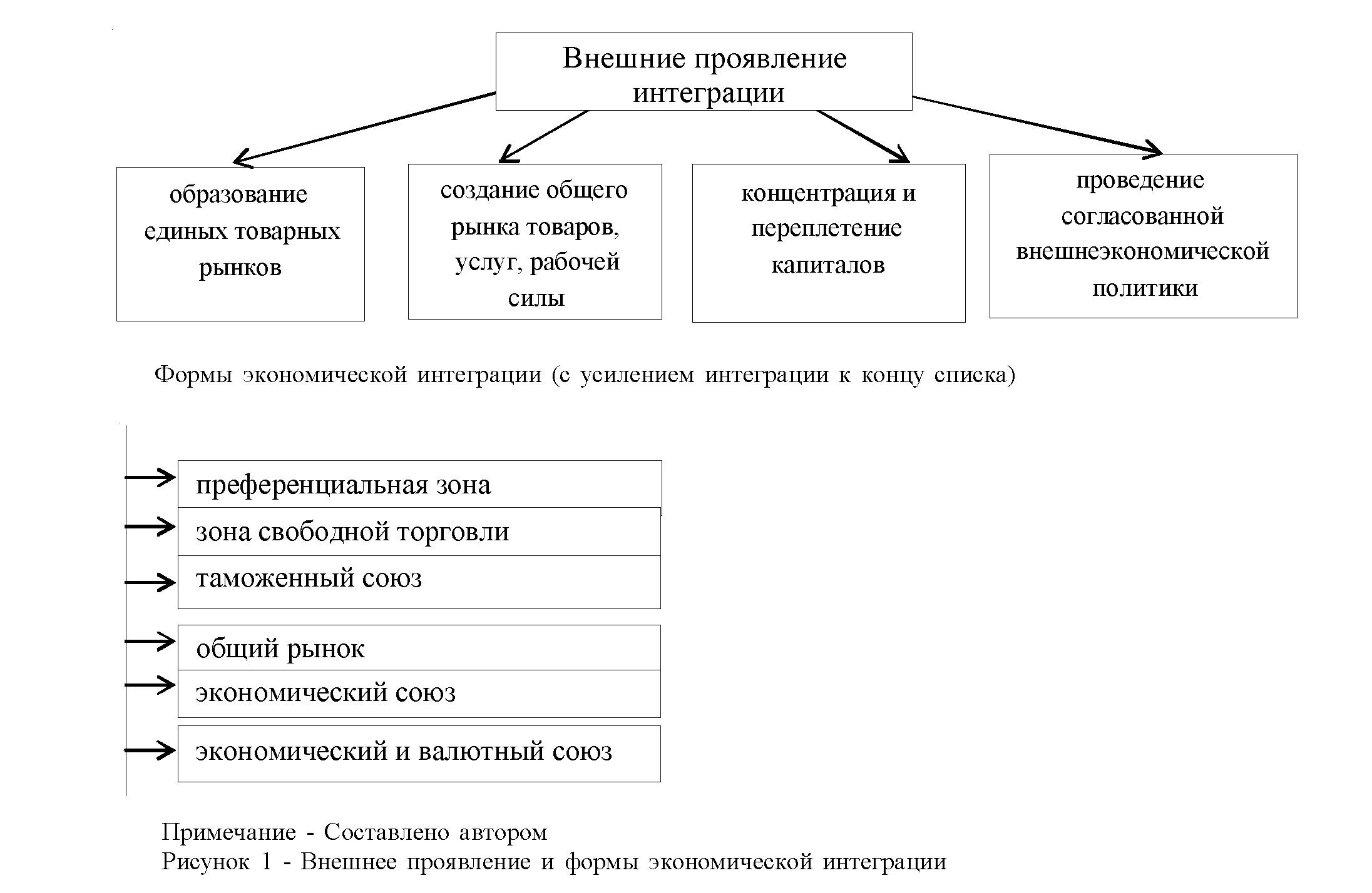 Об особенностях влияния интеграционных процессов на экономику Казахстана