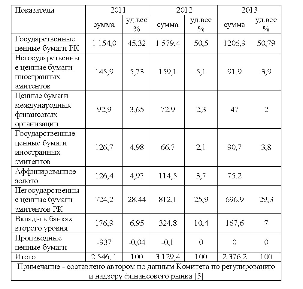 Основные направления модернизации пенсионной системы республики Казахстан
