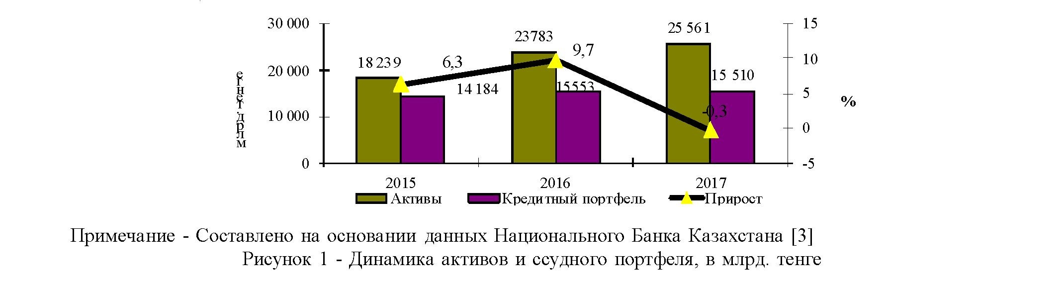 Оценка текущего состояния кредитного портфеля банковского сектора республики Казахстан