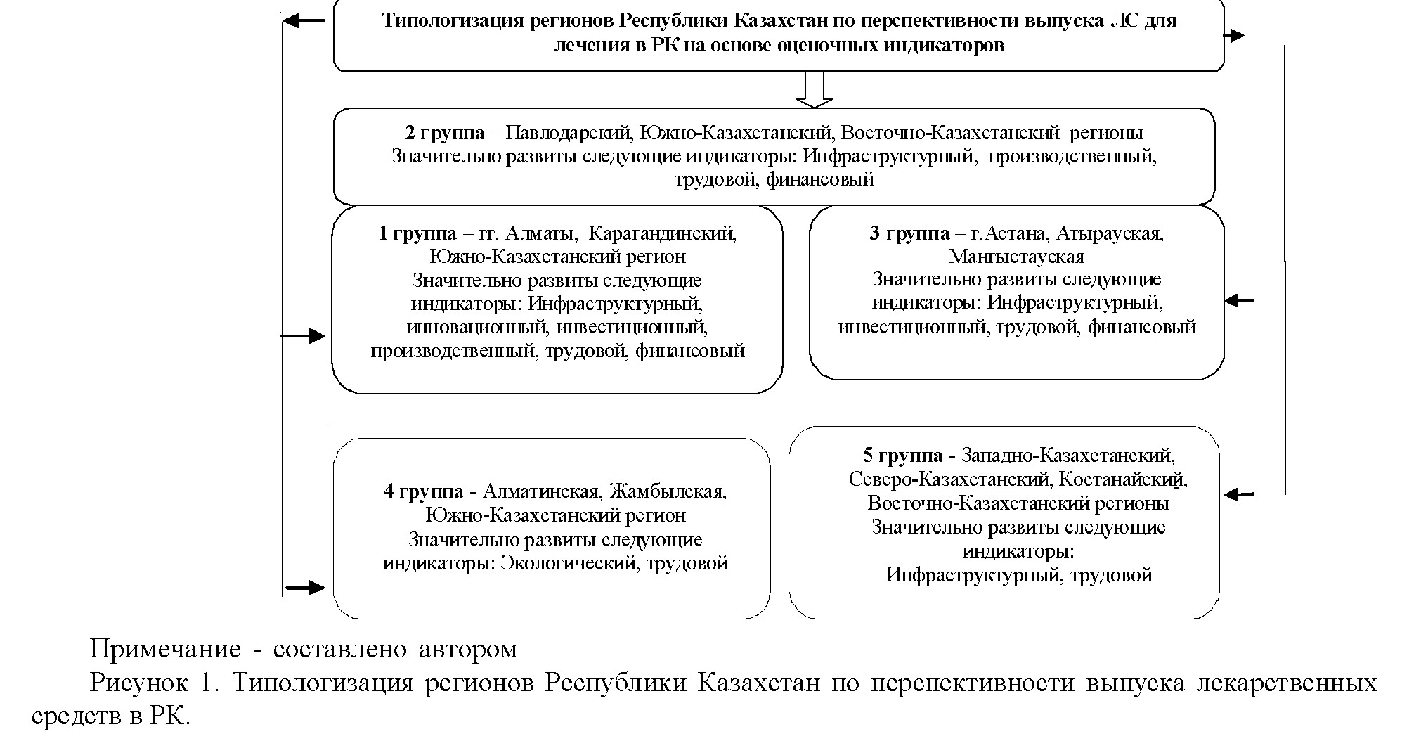 Состояние фармацевтической промышленности в республике Казахстан предприятий по регионам