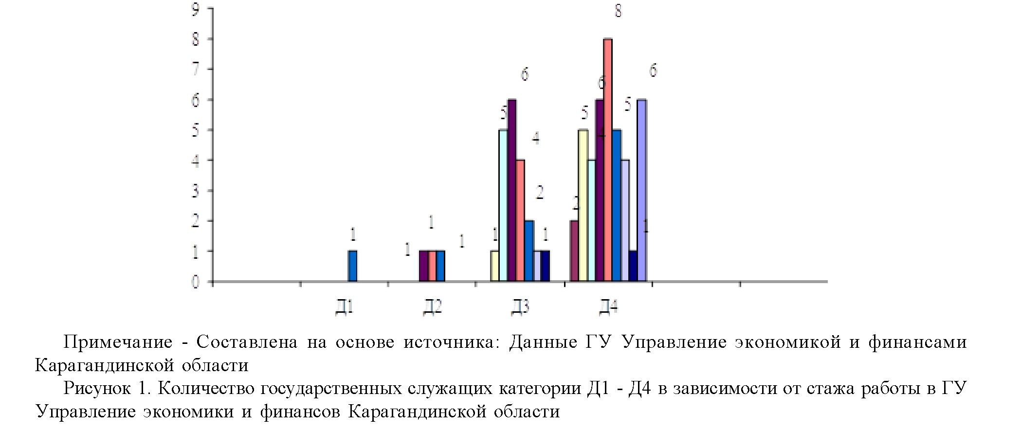 Анализ системы оплаты труда государственных служащих в республике Казахстан