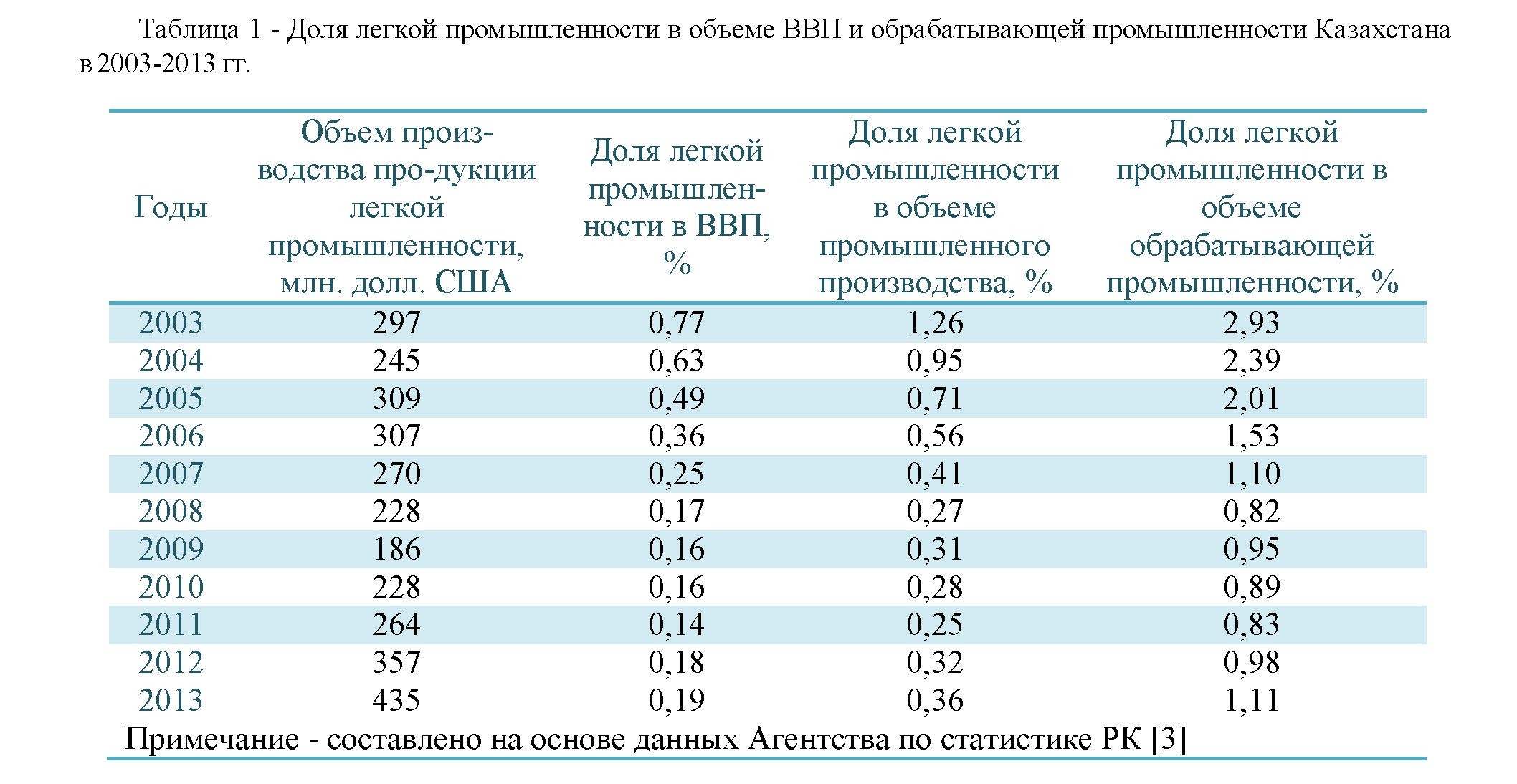 Кредитное взаимодействие банковской системы и реального сектора экономики (на примере легкой промышленности республики Казахстан)