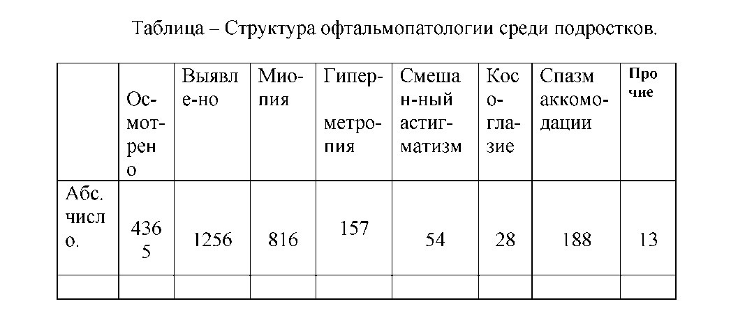 Анализ патологии органа зрения у подростков города Костаная