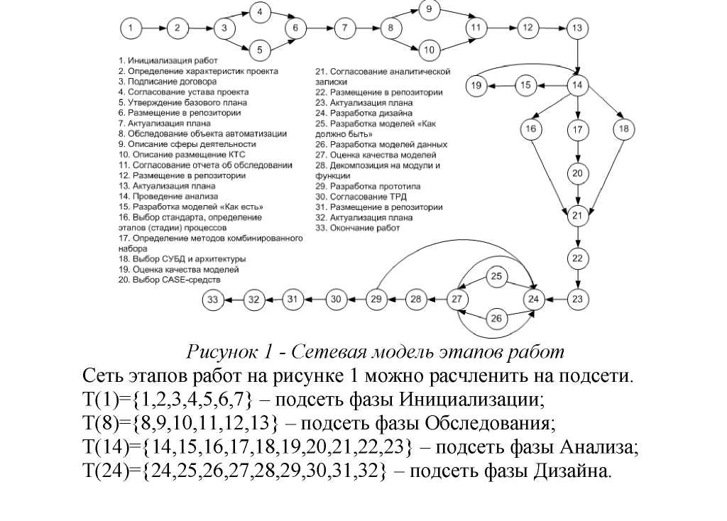 Метод проектирования информационных систем