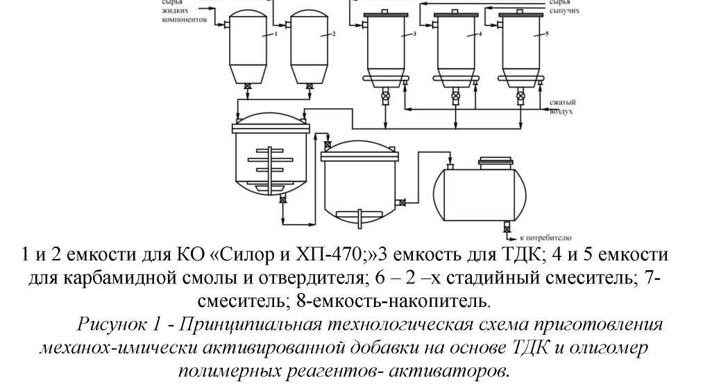 Закрепление ослабленных грунтов Центрального Казахстана механохимически активированными органо - минеральными добавками