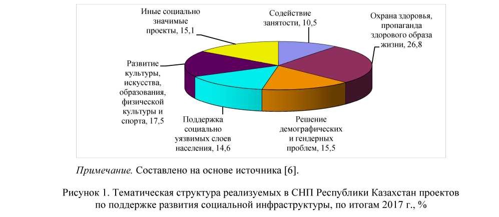 Сравнительный анализ развития сельской социальной инфраструктуры в регионах Республики Казахстан
