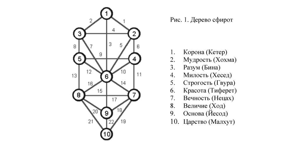 Представление десяти категорий Аристотеля с помощью каббалистического Дерева Сефирот
