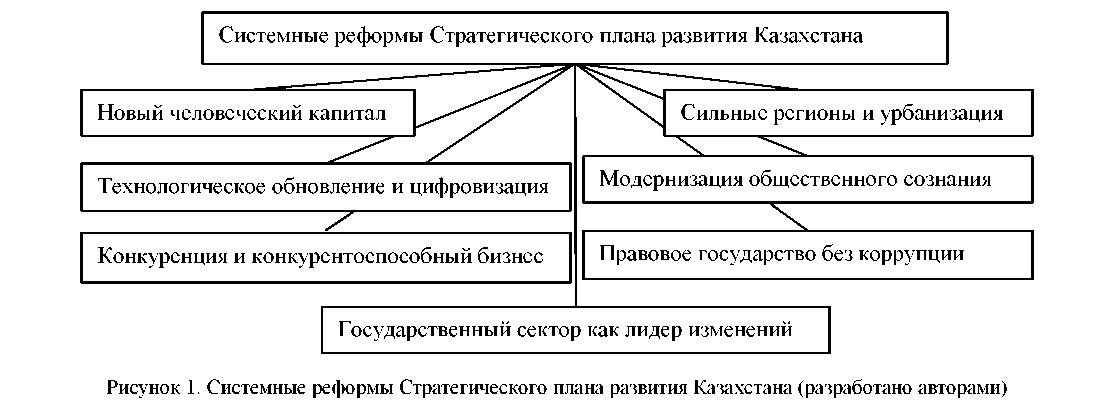 Формирование цифрового пространства Казахстана и стран Центральной Азии в условиях индустриальной революции