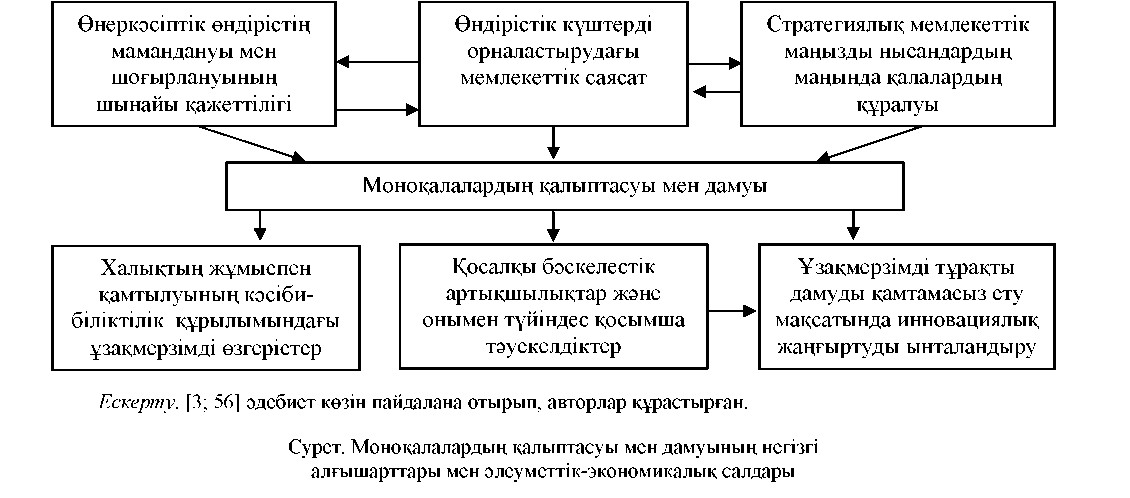Қарағанды облысының моноқалаларының инновациялық даму стратегиялары
