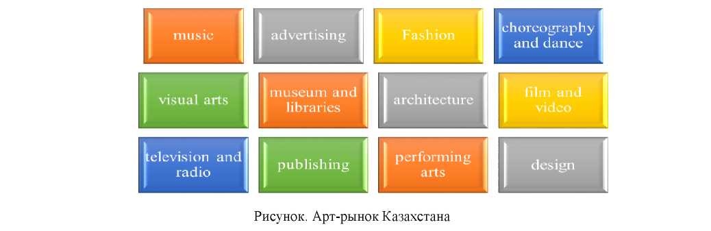 Анализ современного состояния рынка креативных индустрий в Казахстане