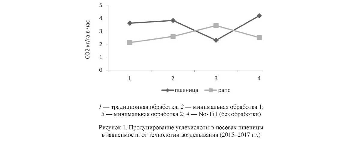 Оценка биологической активности черноземных почв в зависимости от технологий возделывания пшеницы и рапса в условиях Северного Казахстана