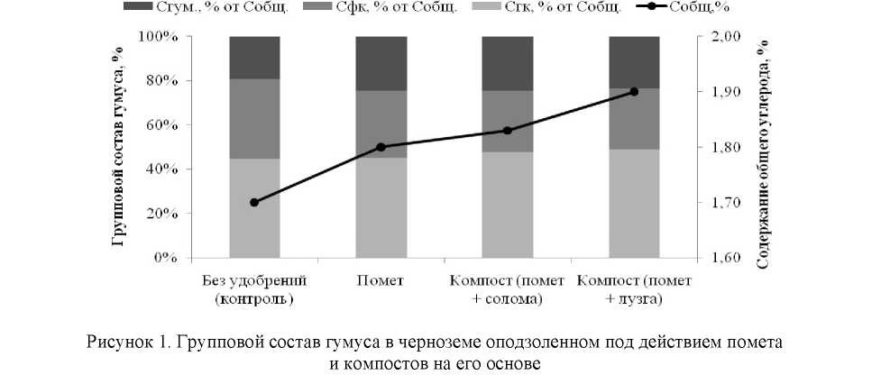 Изменение содержания и качества гумуса в черноземе оподзоленном после внесения помета и компостов на его основе