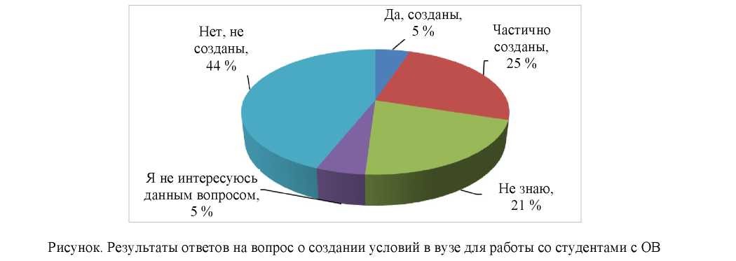 Мониторинг готовности преподавателей к реализации инклюзивного образования в условиях вуза